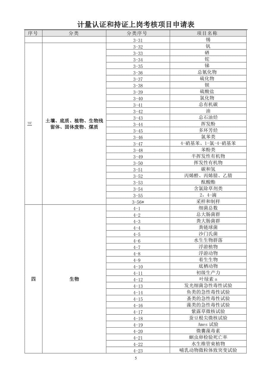 绩效管理表格计量认证和持证上岗考核项目表精品_第5页