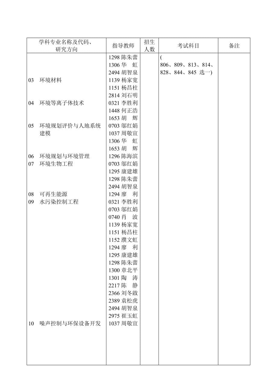 环境管理华中科技大学环境科学与工程学院某某某招生简精品_第5页