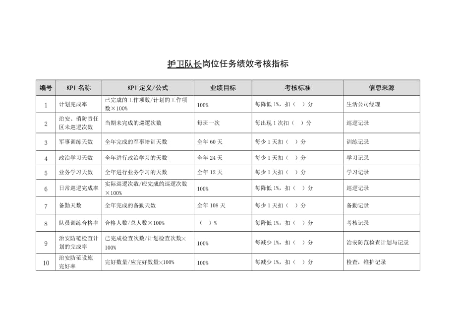 绩效指标某能源集团护卫队长绩效考核指标精品_第1页