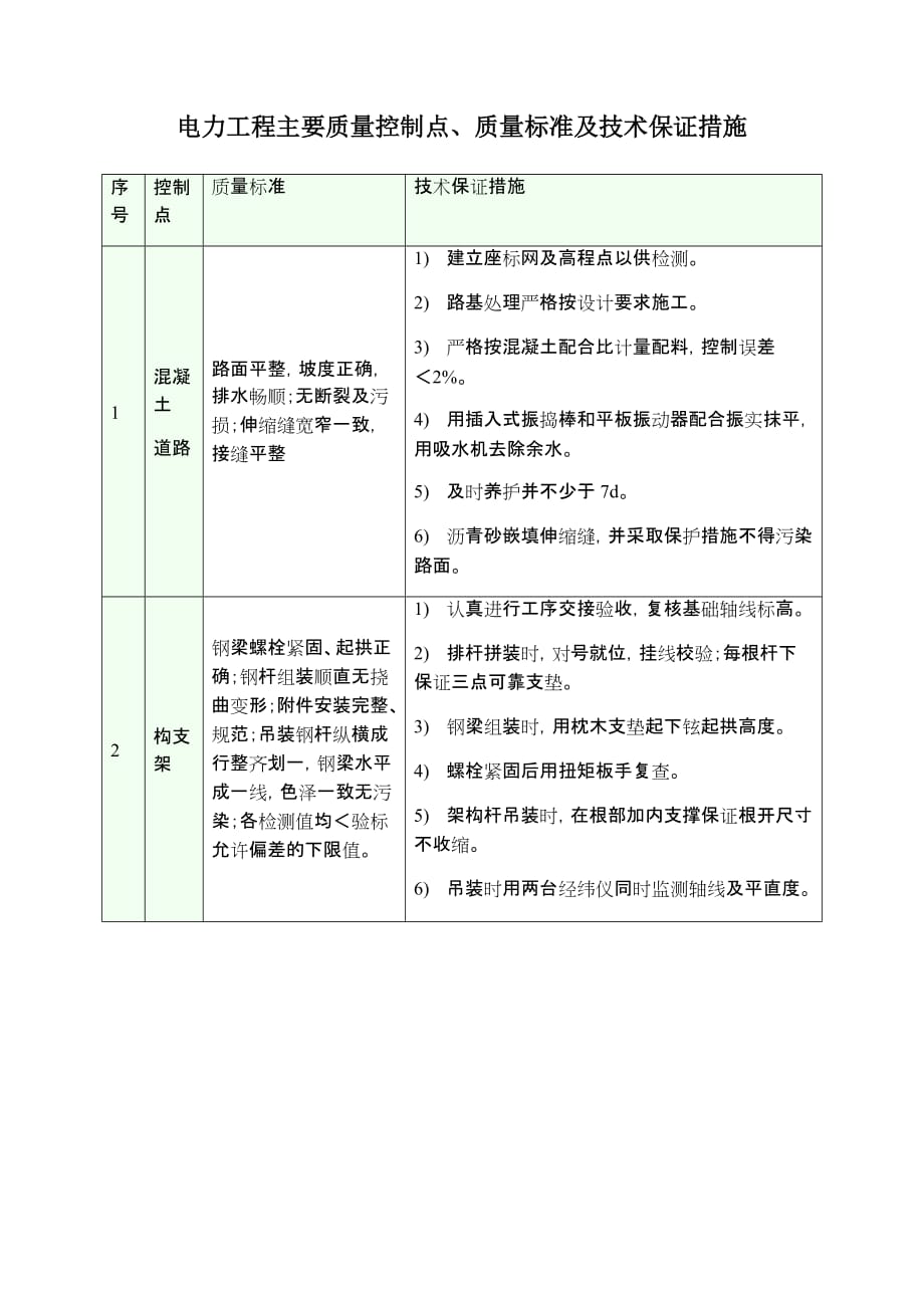 电力工程主要质量控制点、质量标准及技术保证措施.doc_第1页