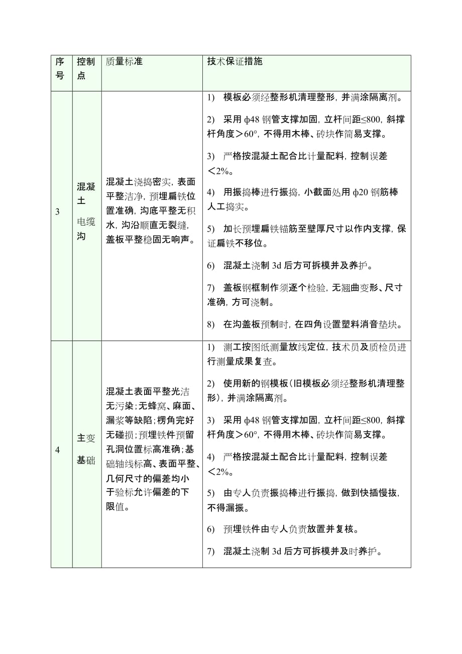 电力工程主要质量控制点、质量标准及技术保证措施.doc_第2页