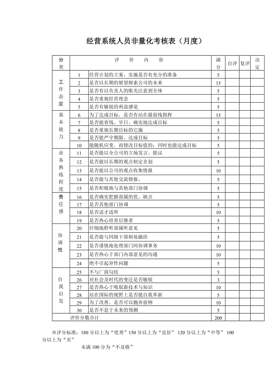 绩效管理表格经营系统人员非量化考核表月度精品_第1页