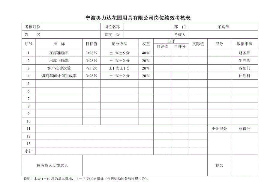 {绩效管理表格}宁波奥力达花园用具公司岗位绩效考核表._第4页