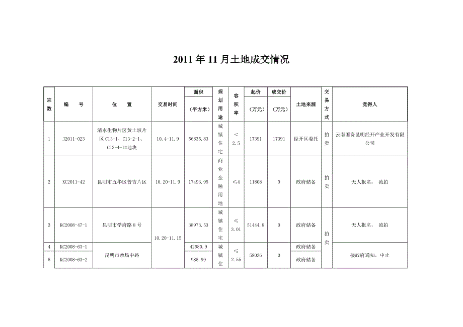 {绩效管理表格}昆明年度土地成交情况表._第1页