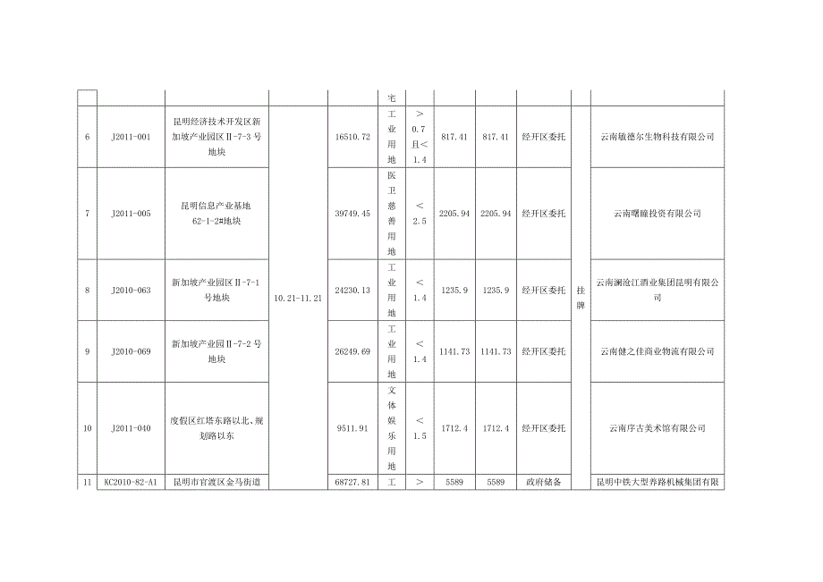 {绩效管理表格}昆明年度土地成交情况表._第2页