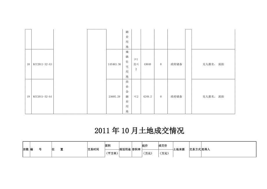 {绩效管理表格}昆明年度土地成交情况表._第4页