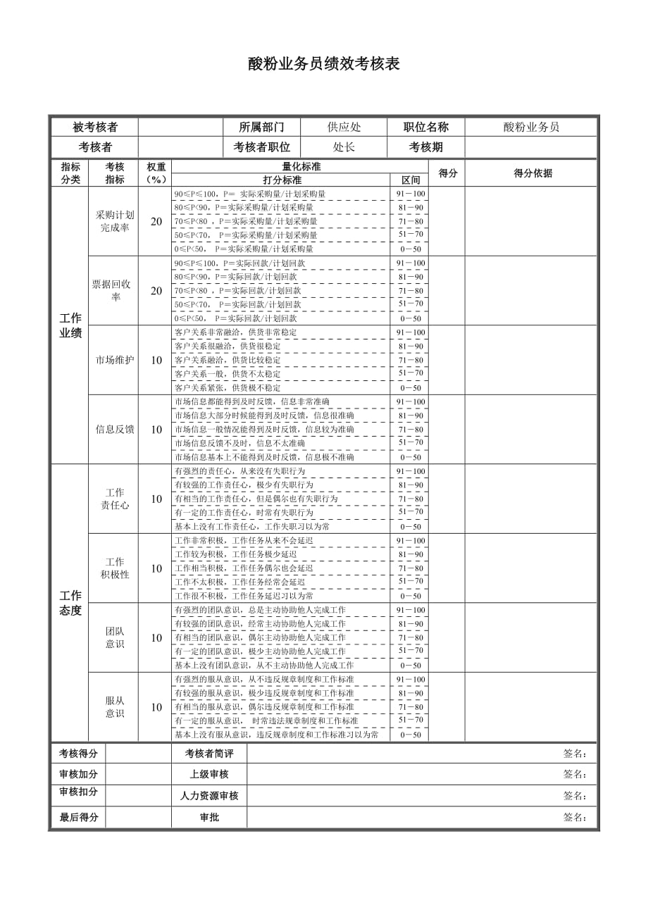 绩效管理表格酸粉业务员绩效考核表精品_第1页