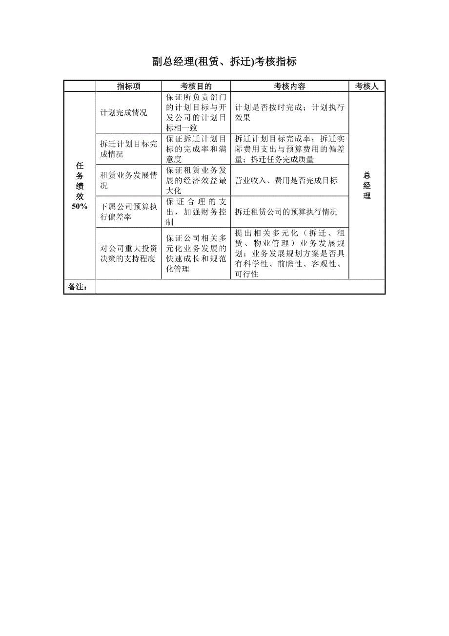 绩效指标某房地产公司绩效考核指标汇总精品_第5页