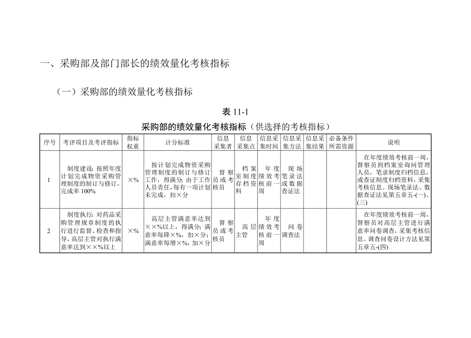 绩效指标某公司采购部及部门部长绩效量化考核指标精品_第1页