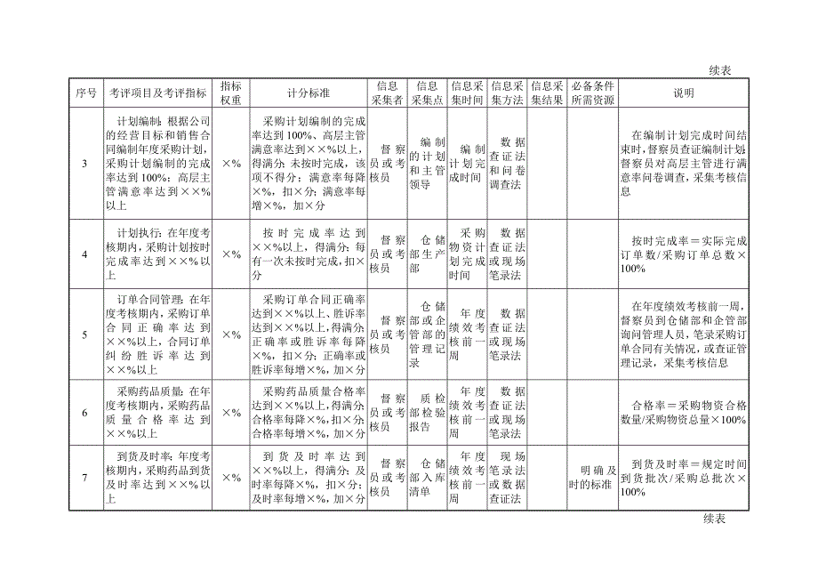 绩效指标某公司采购部及部门部长绩效量化考核指标精品_第2页