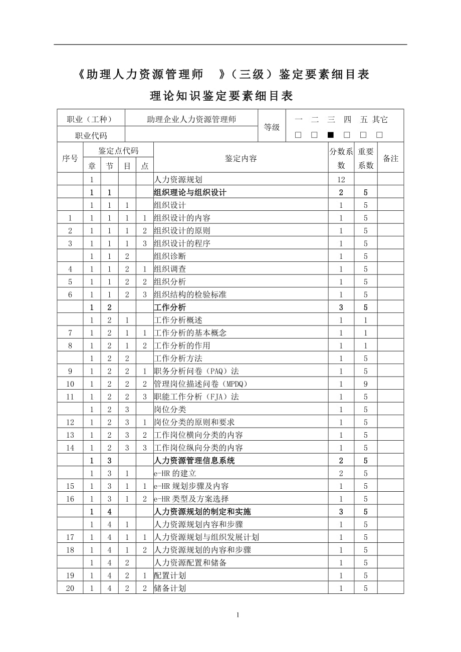 办公文秘助理人力资源管理师三级鉴定要素细目表精品_第1页