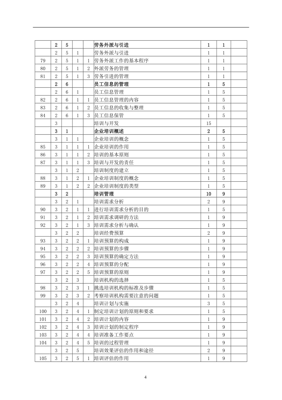 办公文秘助理人力资源管理师三级鉴定要素细目表精品_第4页