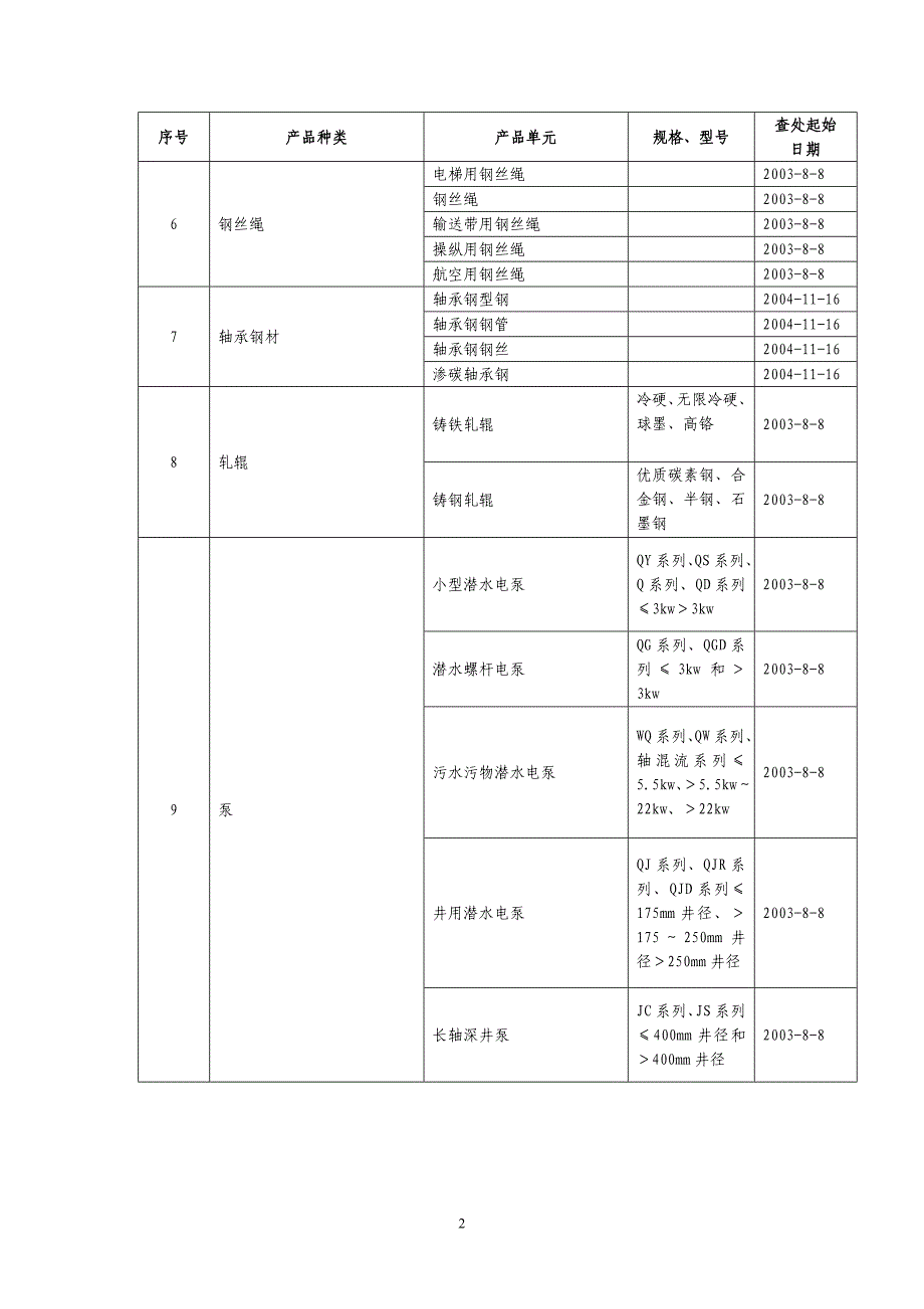 产品管理产品规划无证查处产品目录_第2页