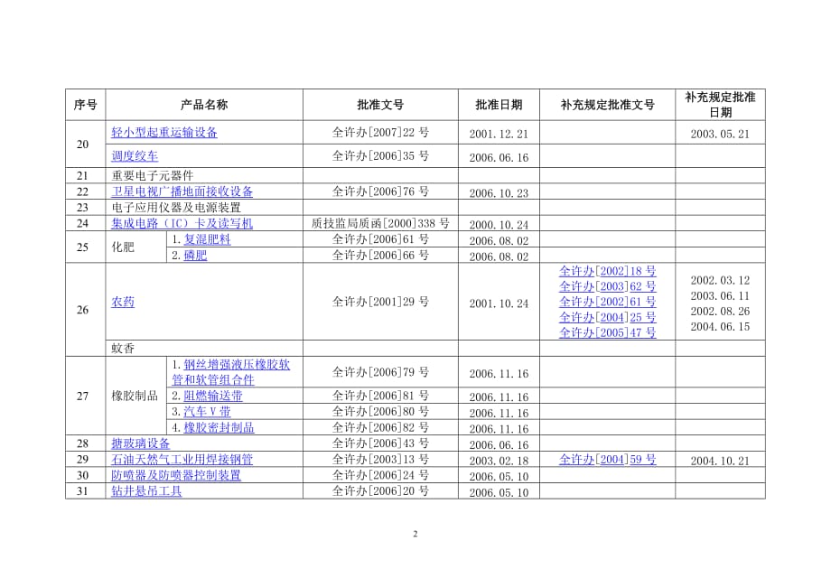 产品管理产品规划工业产品生产许可证产品实施细则_第2页