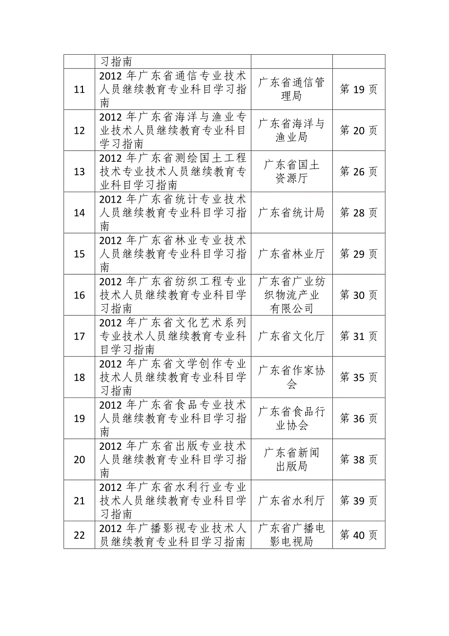 员工管理某某某年某某专业技术人员继续教育专业科目学习指南目_第2页