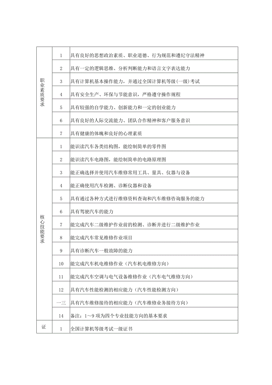 员工管理汽车运用与维修专业人才培养方案_第4页