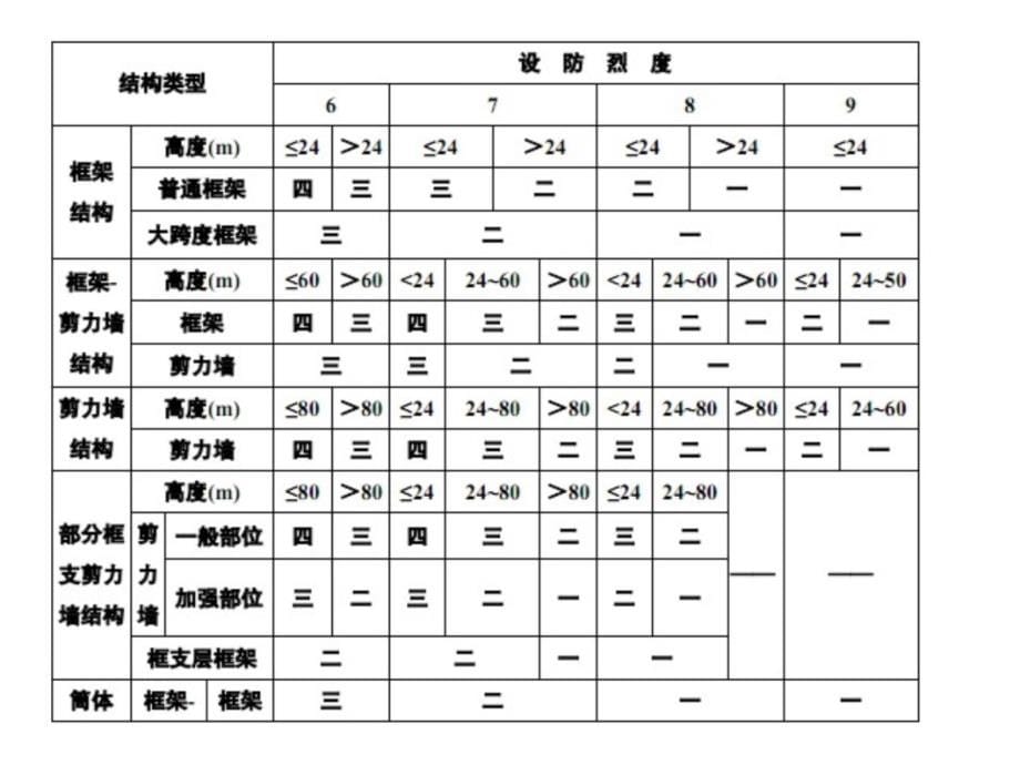 (新)第十一章.混凝土结构构件抗震的设计教学文案_第5页