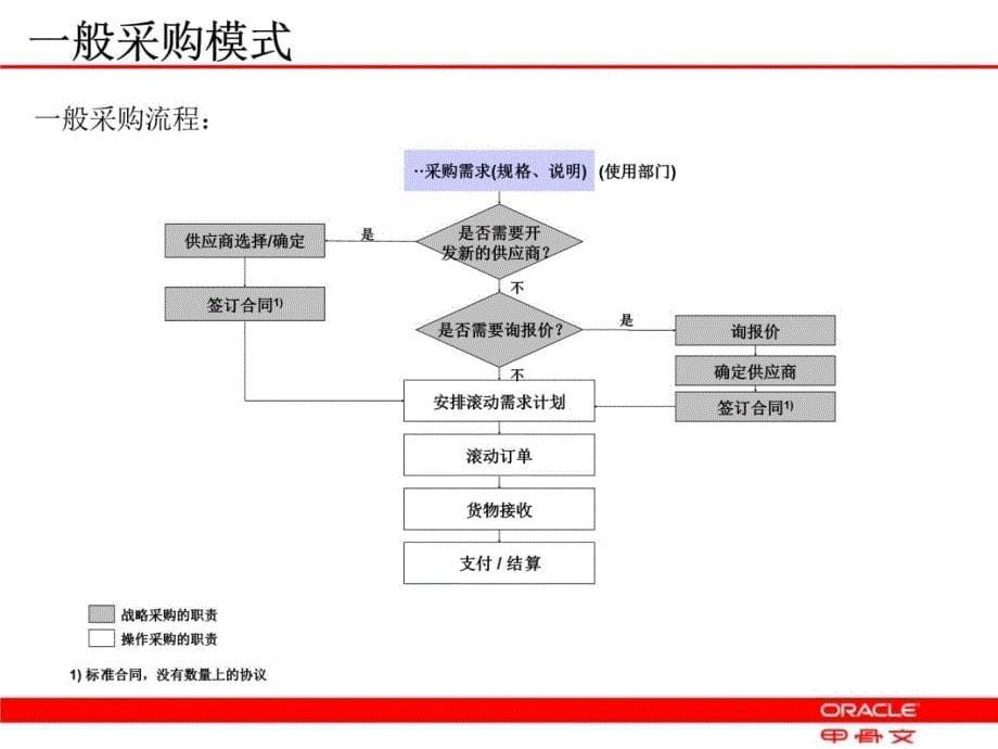 信息技术在现代采购管理中应用Oracle采购解决方案教学提纲_第5页