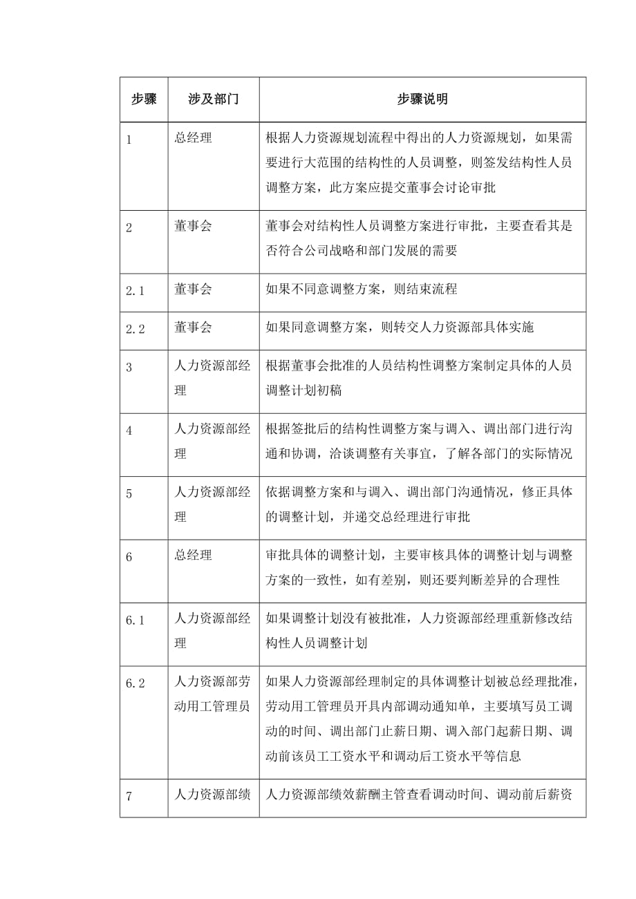 员工管理某某集团结构性人员调整制度_第4页