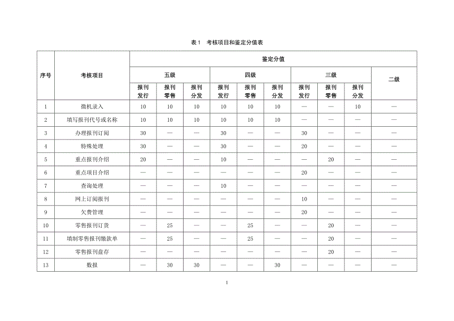 业务管理报刊业务员职业技能鉴定规范_第2页