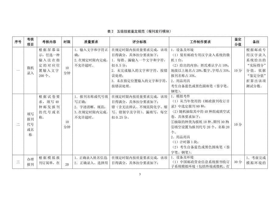 业务管理报刊业务员职业技能鉴定规范_第4页