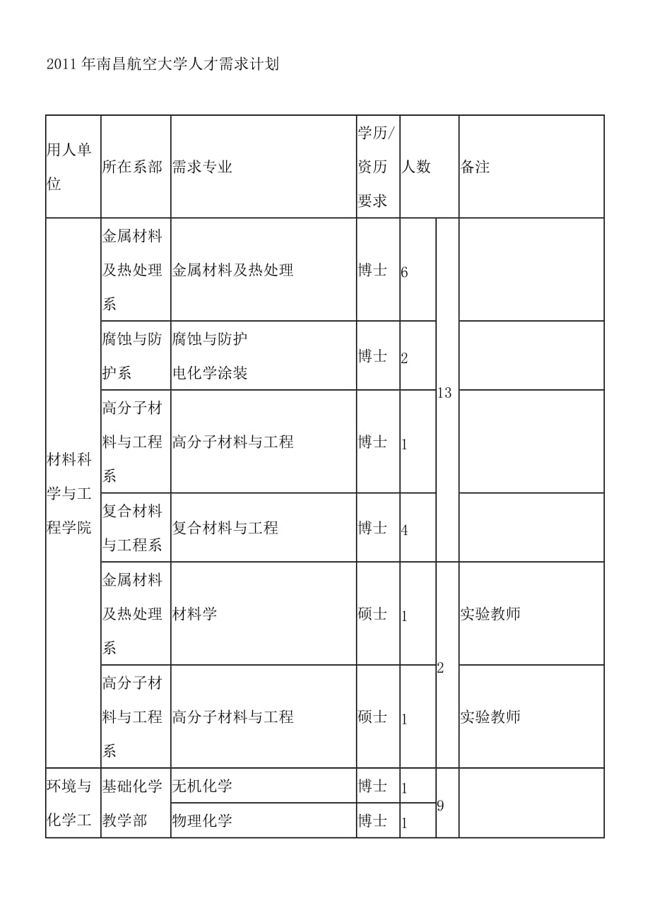 员工管理某某某年某市航空大学人才需求计划_第1页