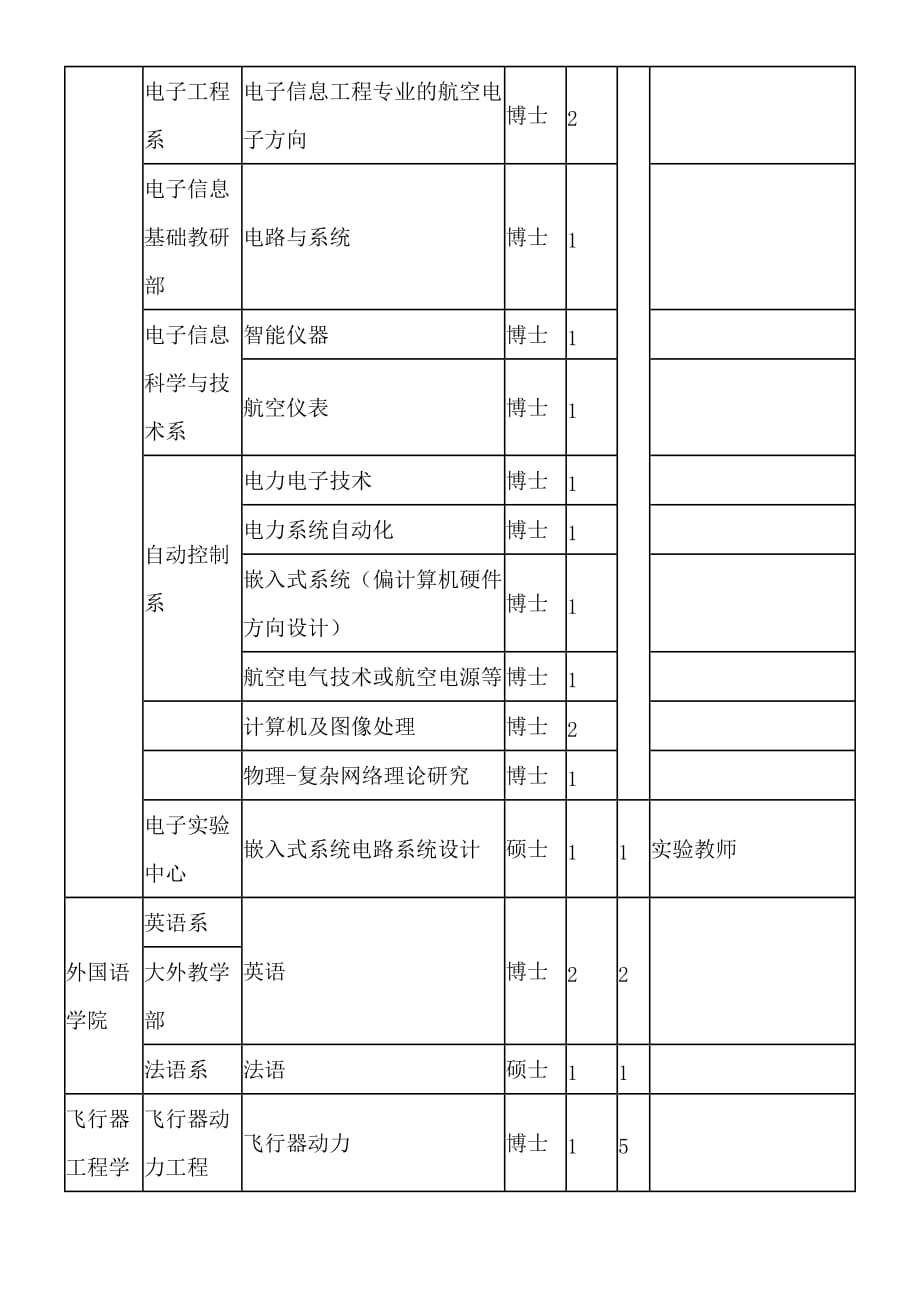 员工管理某某某年某市航空大学人才需求计划_第4页