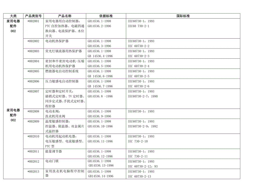 产品管理产品规划CCC认证产品分类_第3页