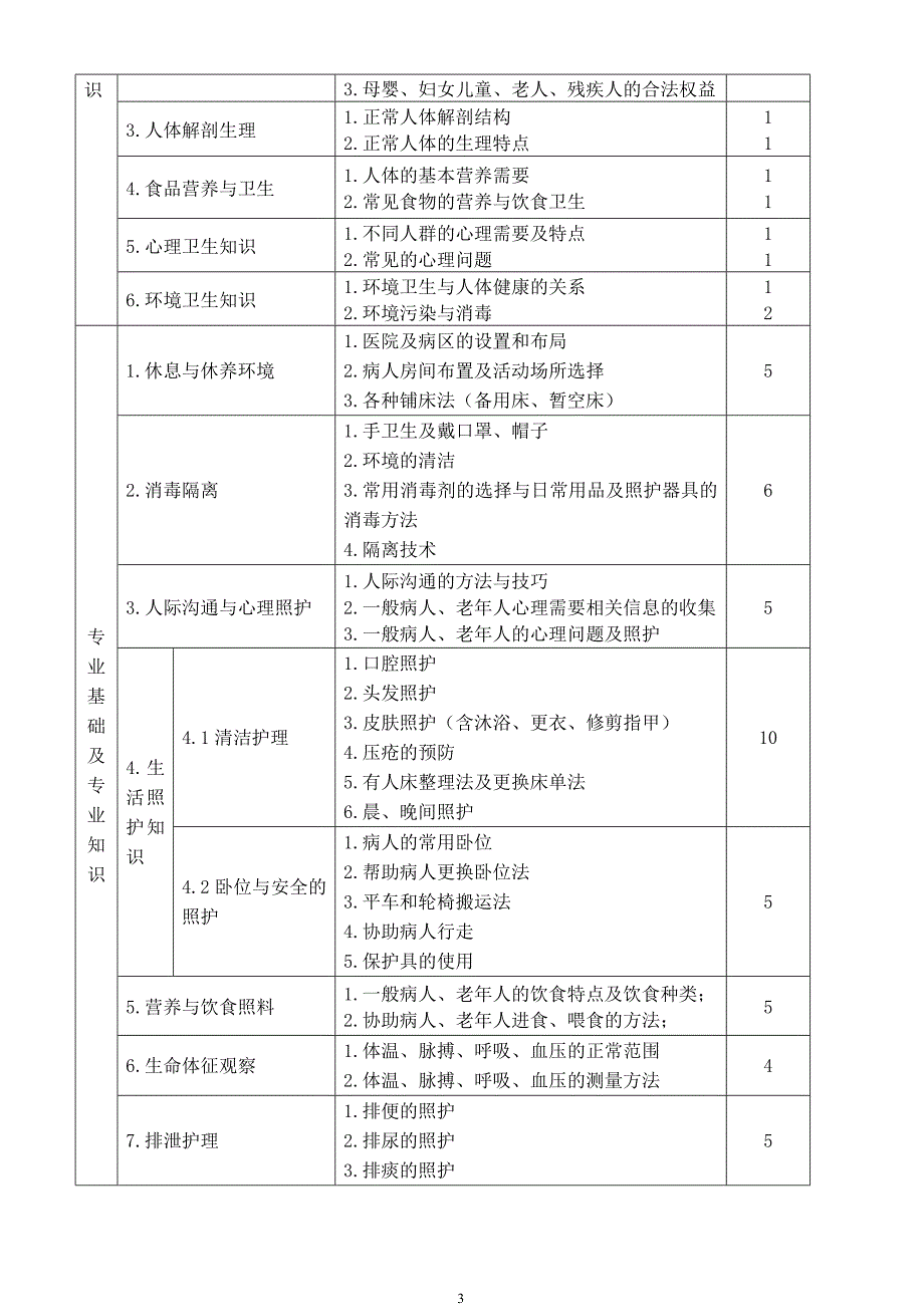 {人力资源绩效考核}护理员考核大纲._第3页