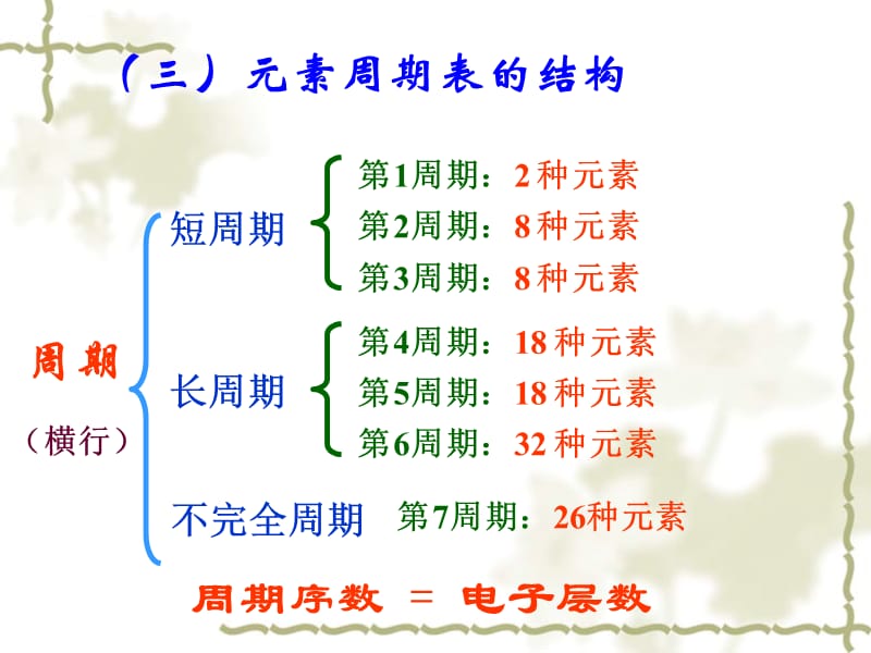 第一章第一节《元素周期表》第二课时ppt课件_第3页