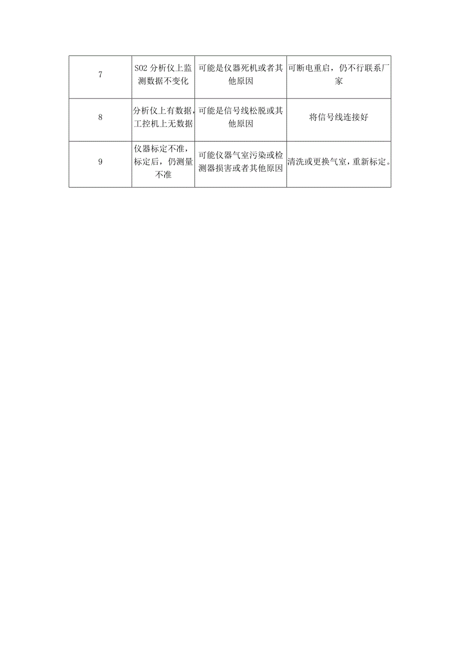 烟气在线监测系统常见故障及解决方法_第3页