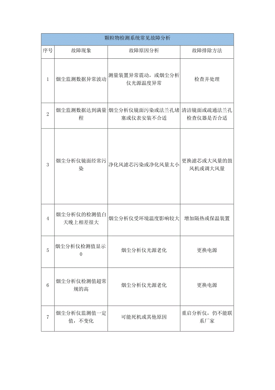 烟气在线监测系统常见故障及解决方法_第4页