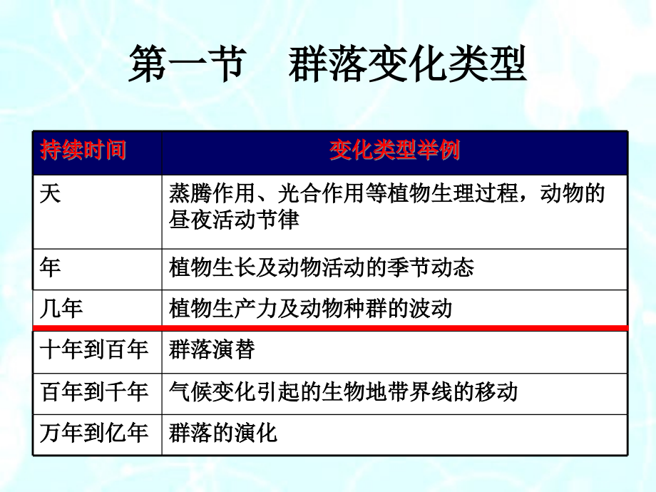 第七章 生物群落的动态课件_第3页