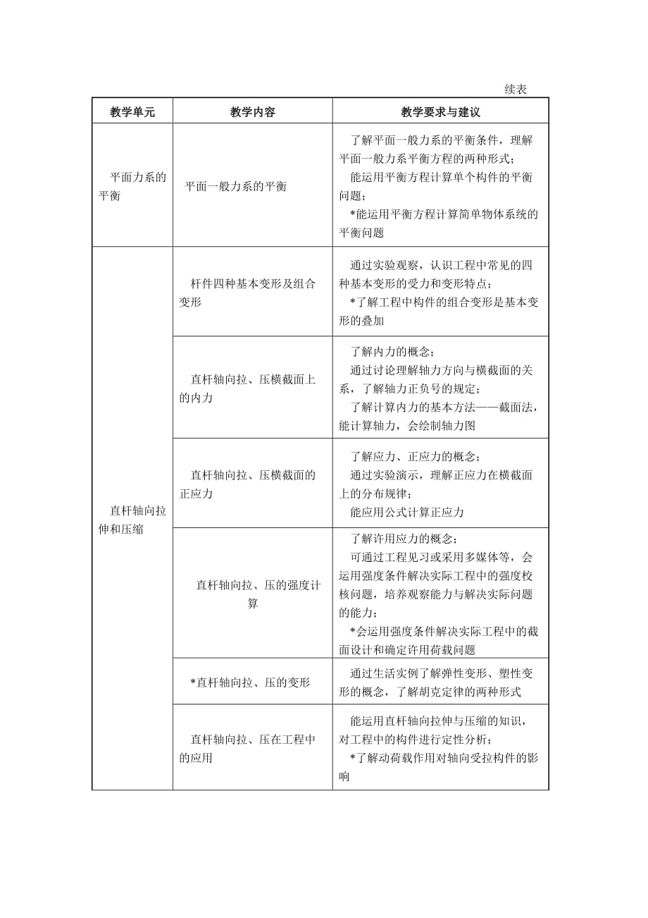 {人力资源招聘面试}中等职业学校土木工程力学基础教学大纲._第3页