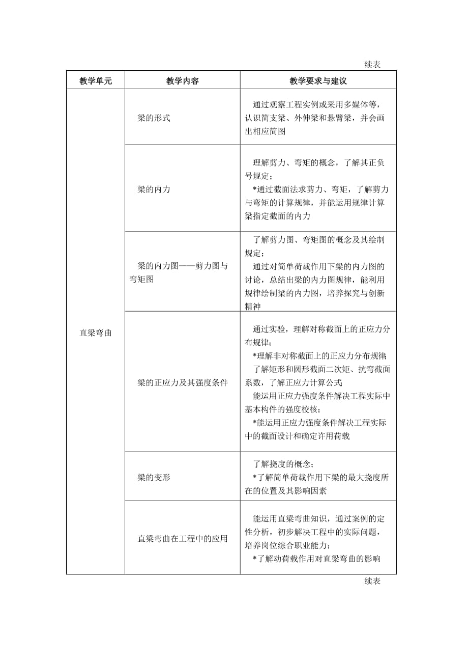 {人力资源招聘面试}中等职业学校土木工程力学基础教学大纲._第4页