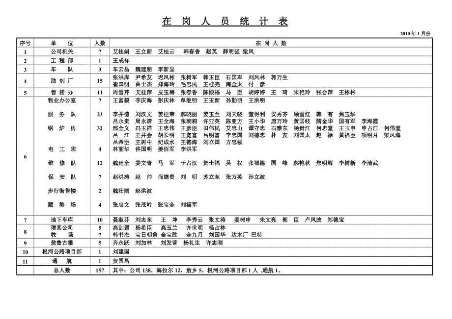 员工管理某某某年在岗人员统计_第1页