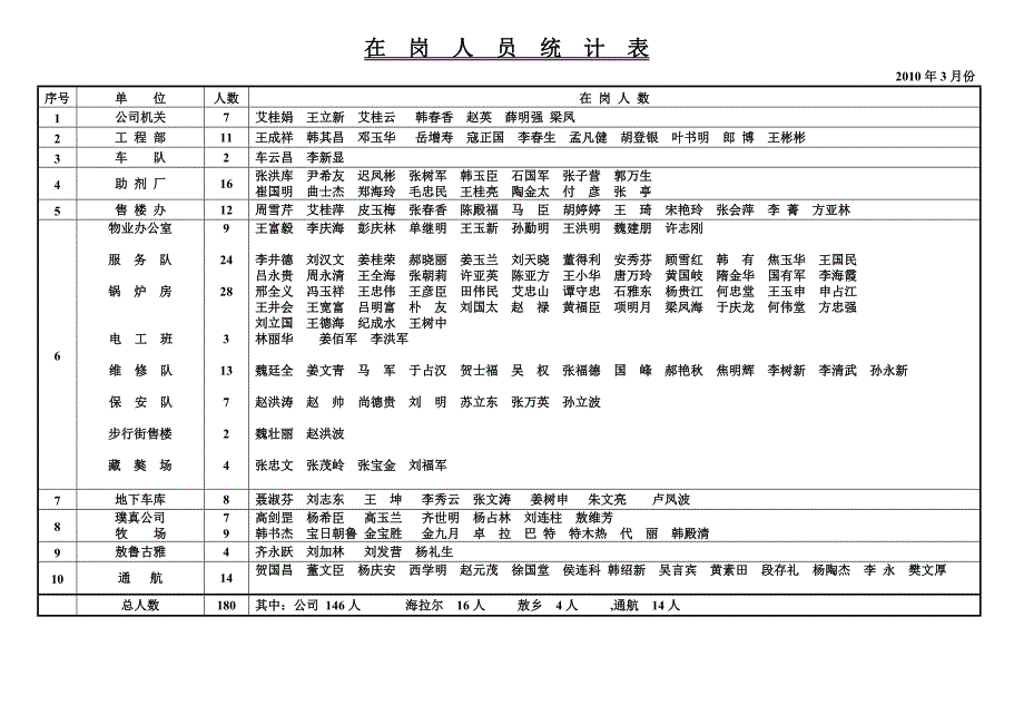 员工管理某某某年在岗人员统计_第3页