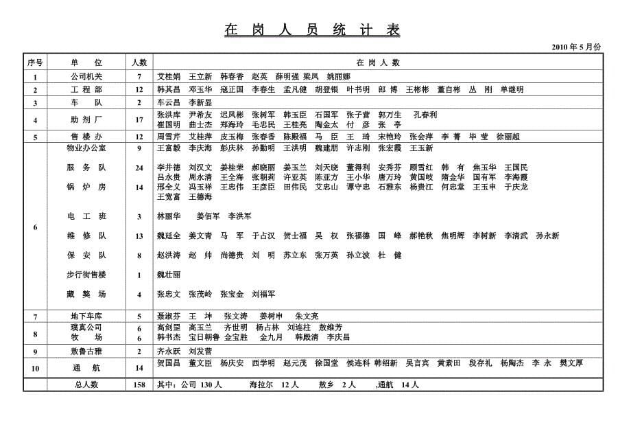 员工管理某某某年在岗人员统计_第5页