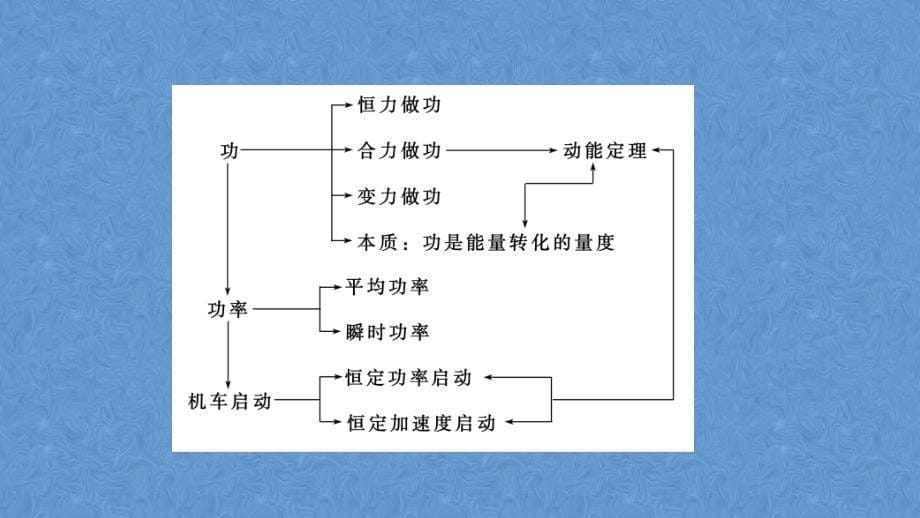 高考物理：功、功率、动能定理课件_第5页