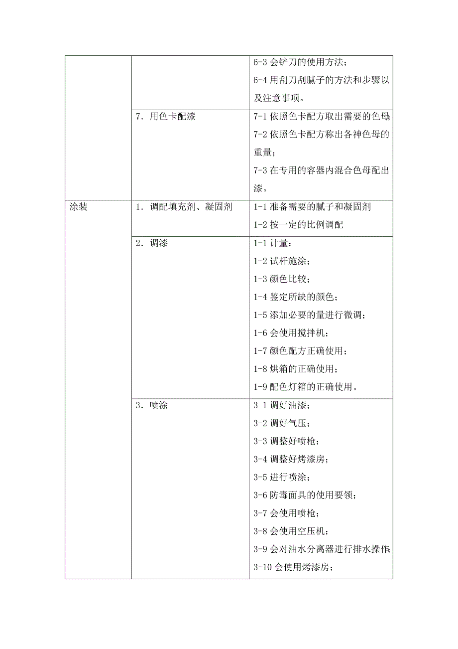 员工管理汽车整形与美容技术方向人才培养方案_第4页