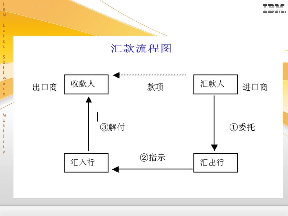 第三章汇付课件_第2页