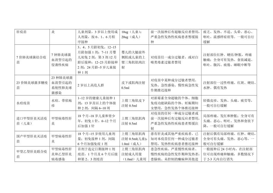 一类疫苗及二类疫苗免疫程序与接种注意事项_第3页