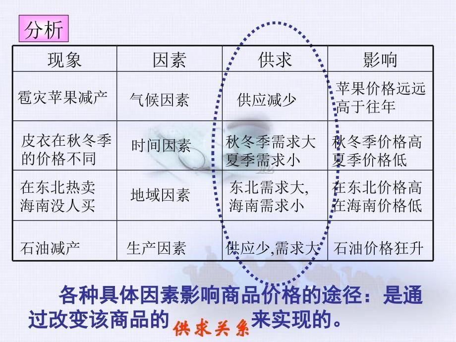 第一框 影响价格的因素课件_第5页