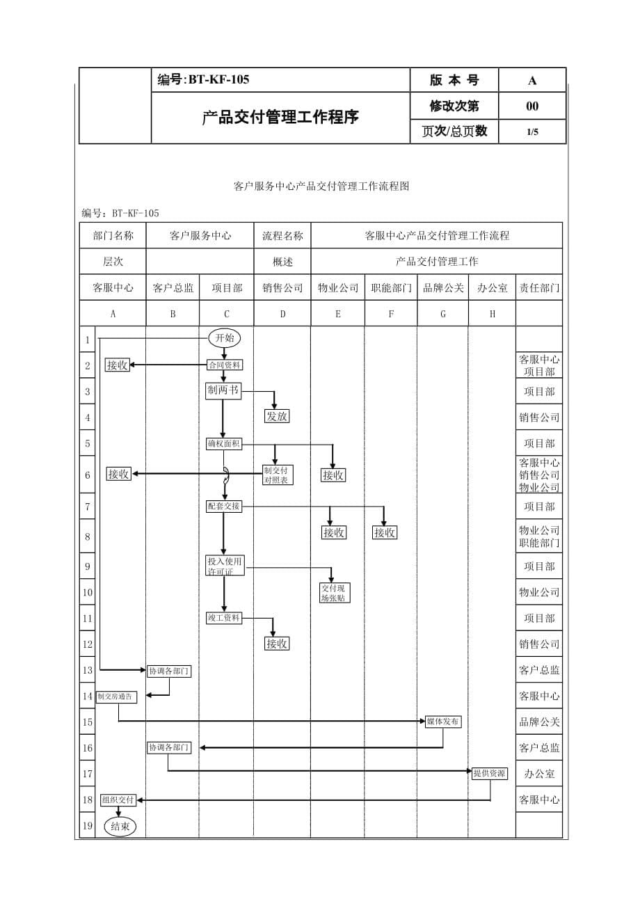 产品管理产品规划BTKF105产品交付管理工作程序_第5页