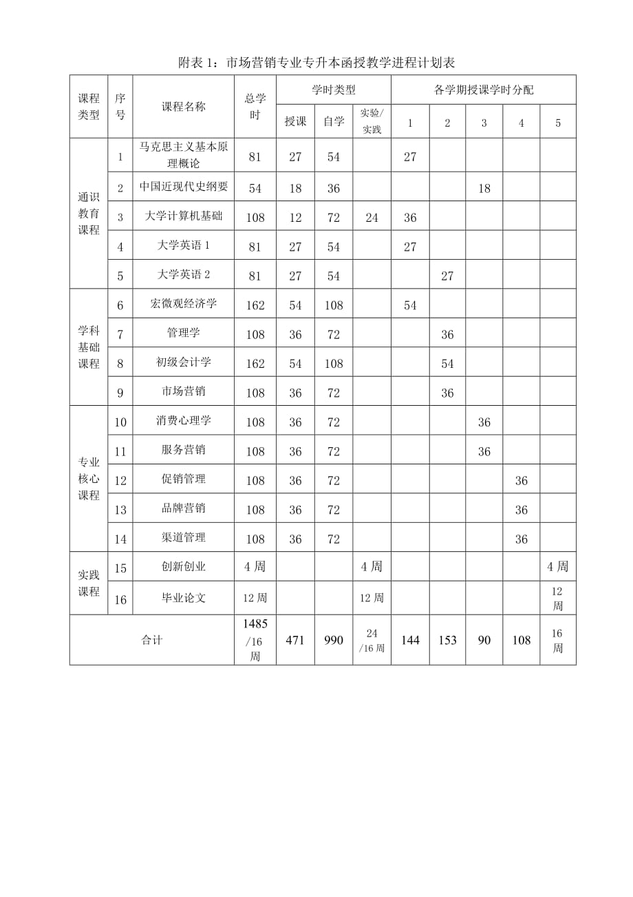 市场营销专业专升本函授、业余人才培养_第3页