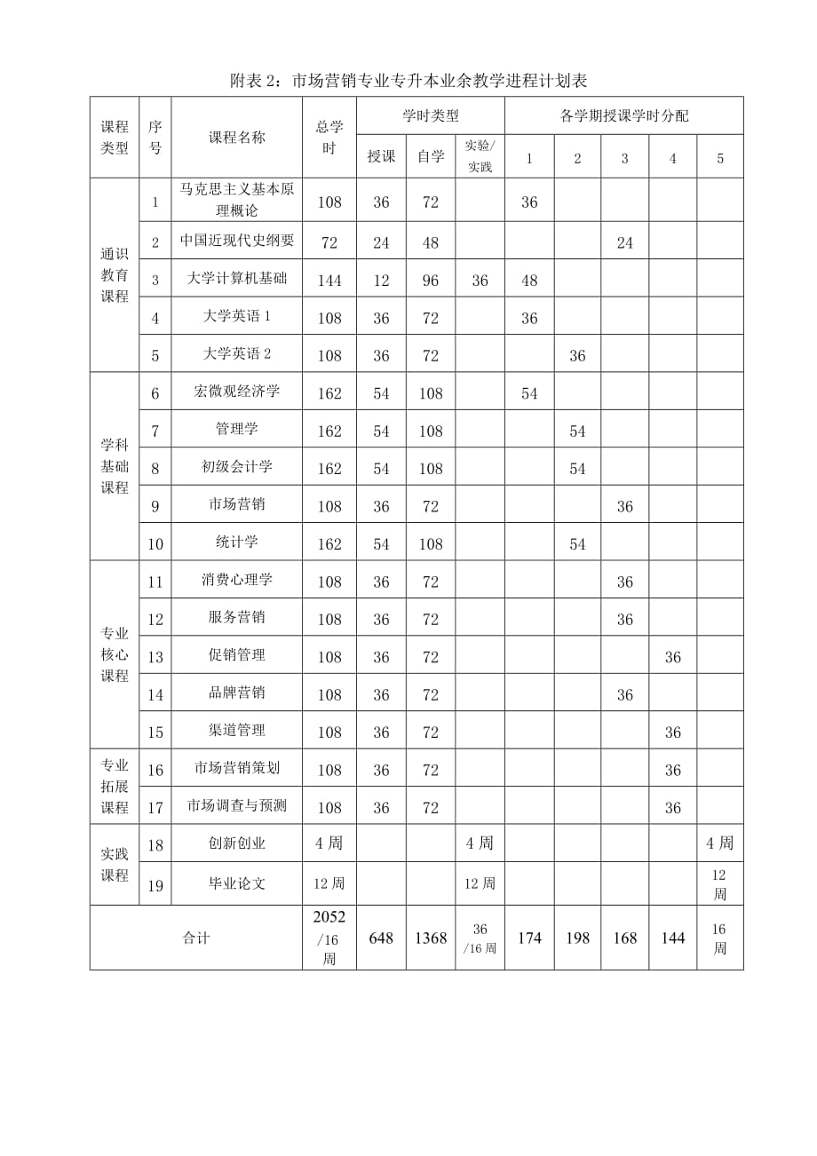 市场营销专业专升本函授、业余人才培养_第4页