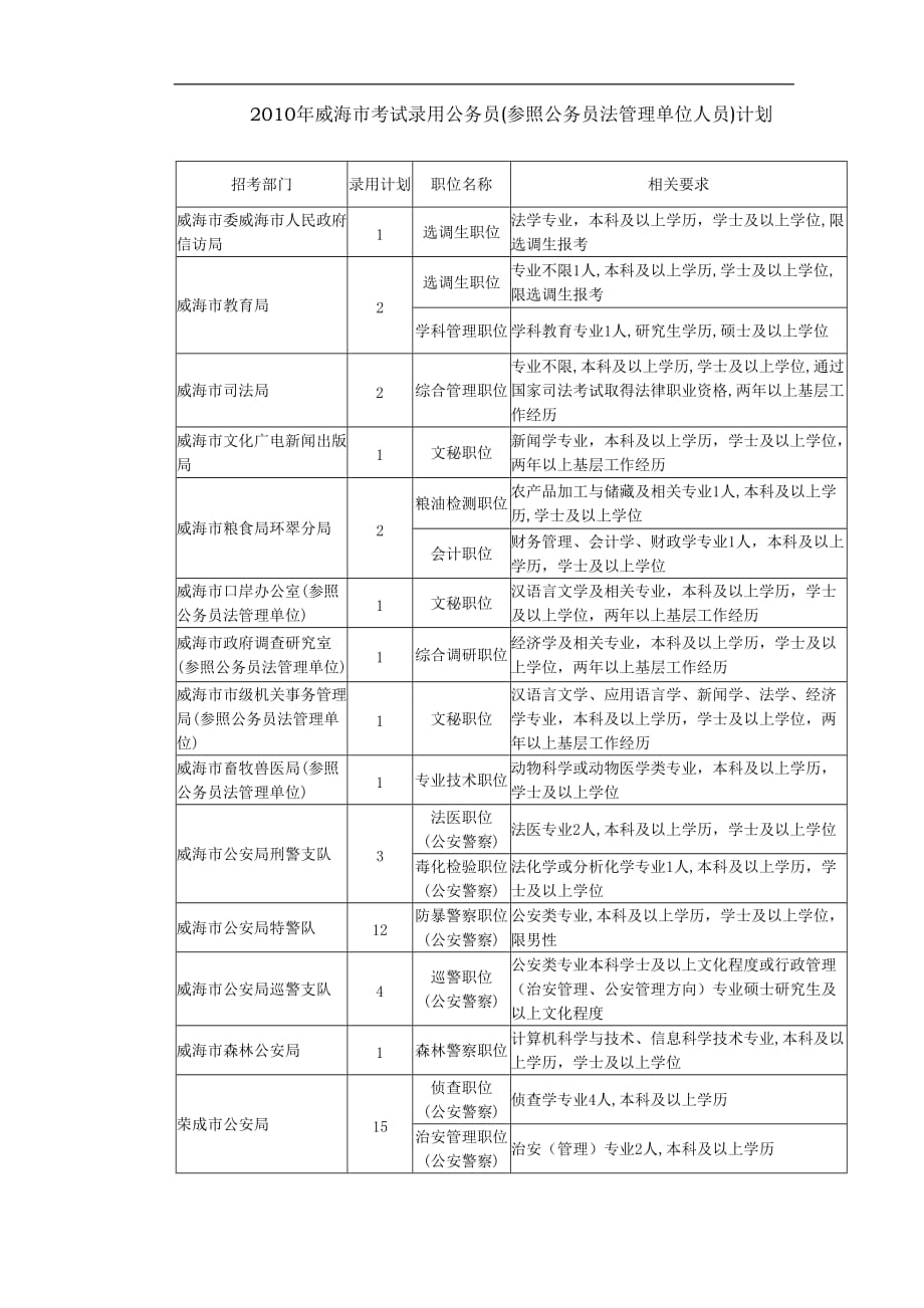 员工管理某某某年威海市考试录用公务员参照公务员法管理单位人员计划_第1页