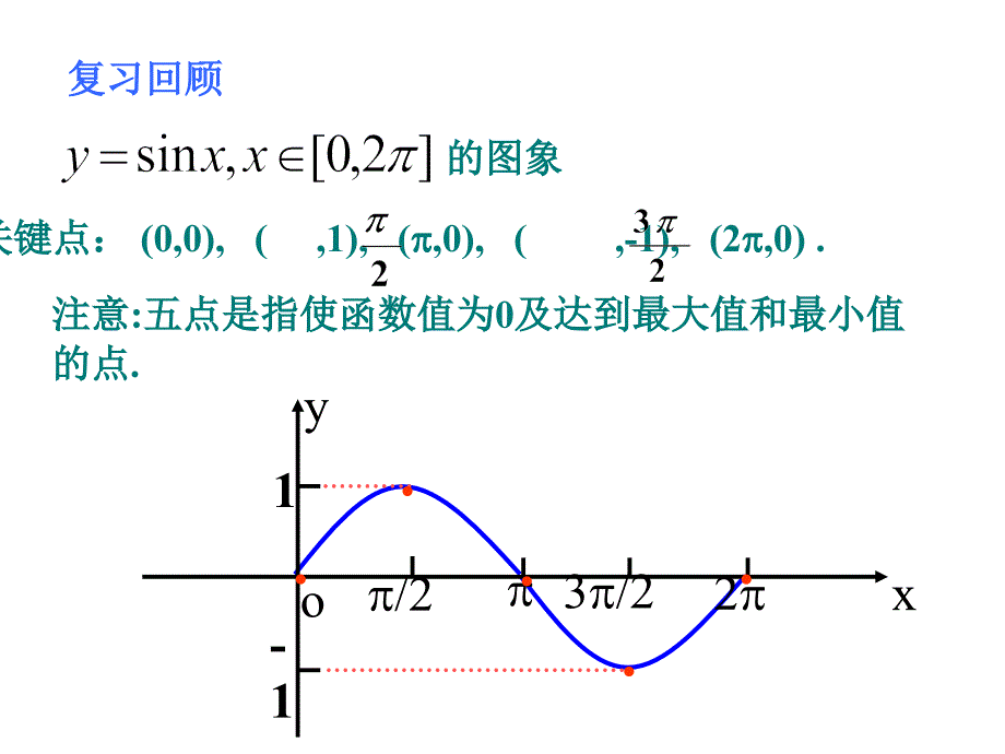 第一章三角函数_1.5函数y=Asin(ωx+φ)的图象课件_第3页