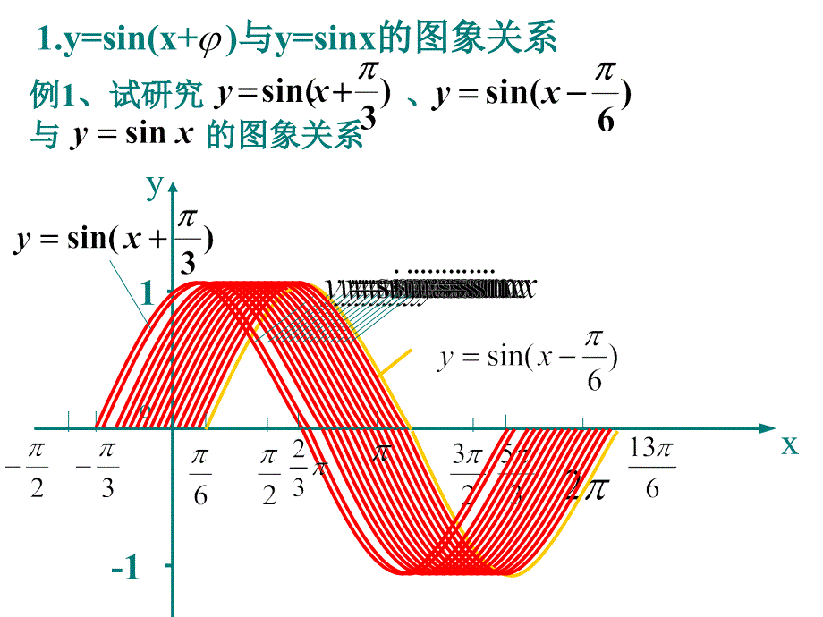第一章三角函数_1.5函数y=Asin(ωx+φ)的图象课件_第4页