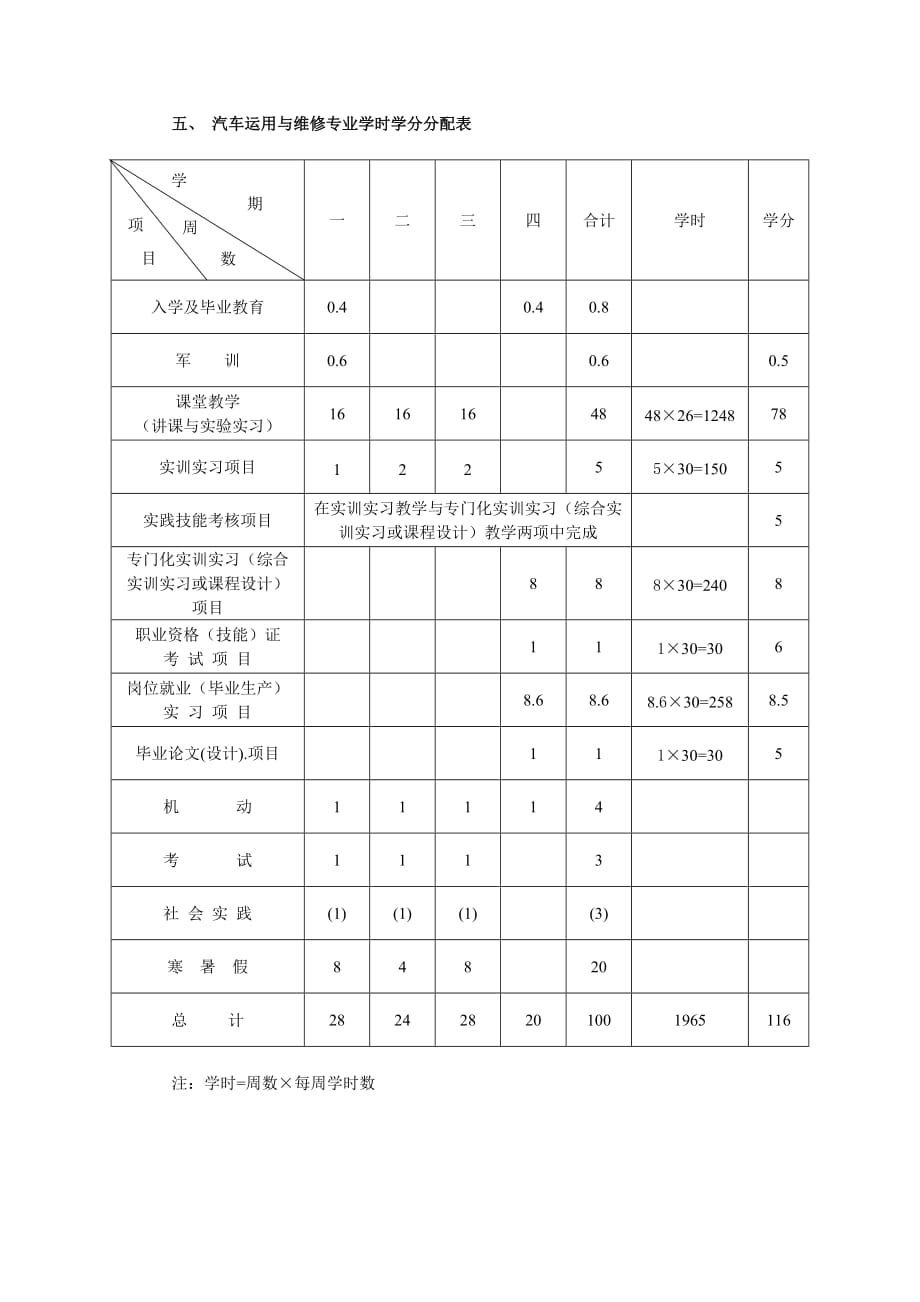 员工管理汽车运用与维修专业学年学分制人才培养方案_第2页